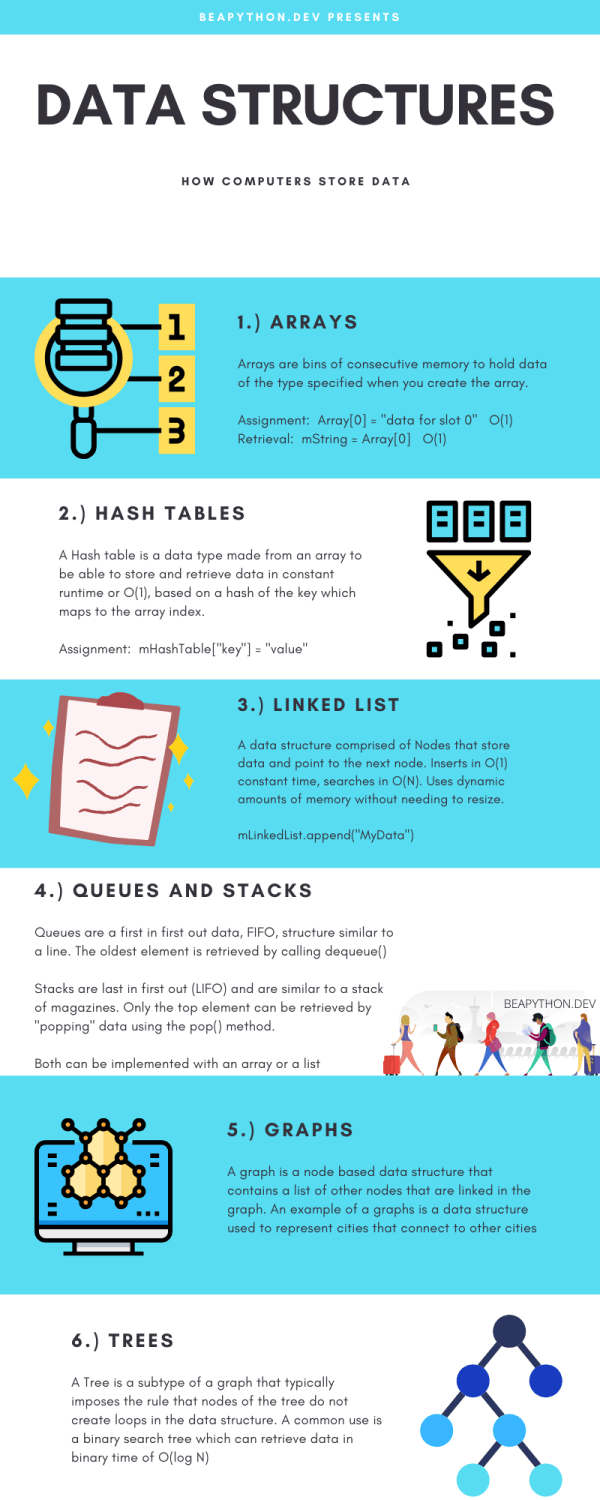 5 data structures every developer should know Images... Learn Data Structures Simply: What they are and why we need them – Be A ...